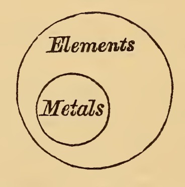 Original Euler diagram with Metals enclosed by Elements