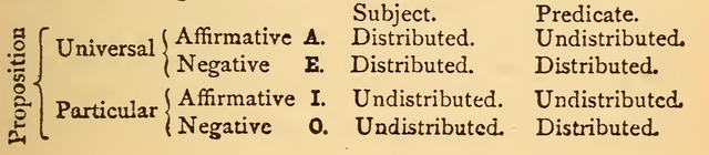 Scanned table of the distribution of subject and predicate in four types of proposition