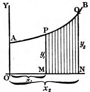 Scanned figure 52 showing vertical strips below a curve between P and Q